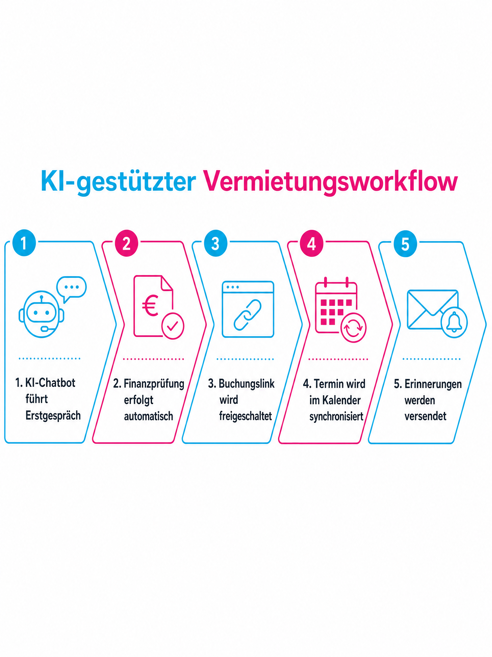 KI-gestützter Vermietungsworkflow