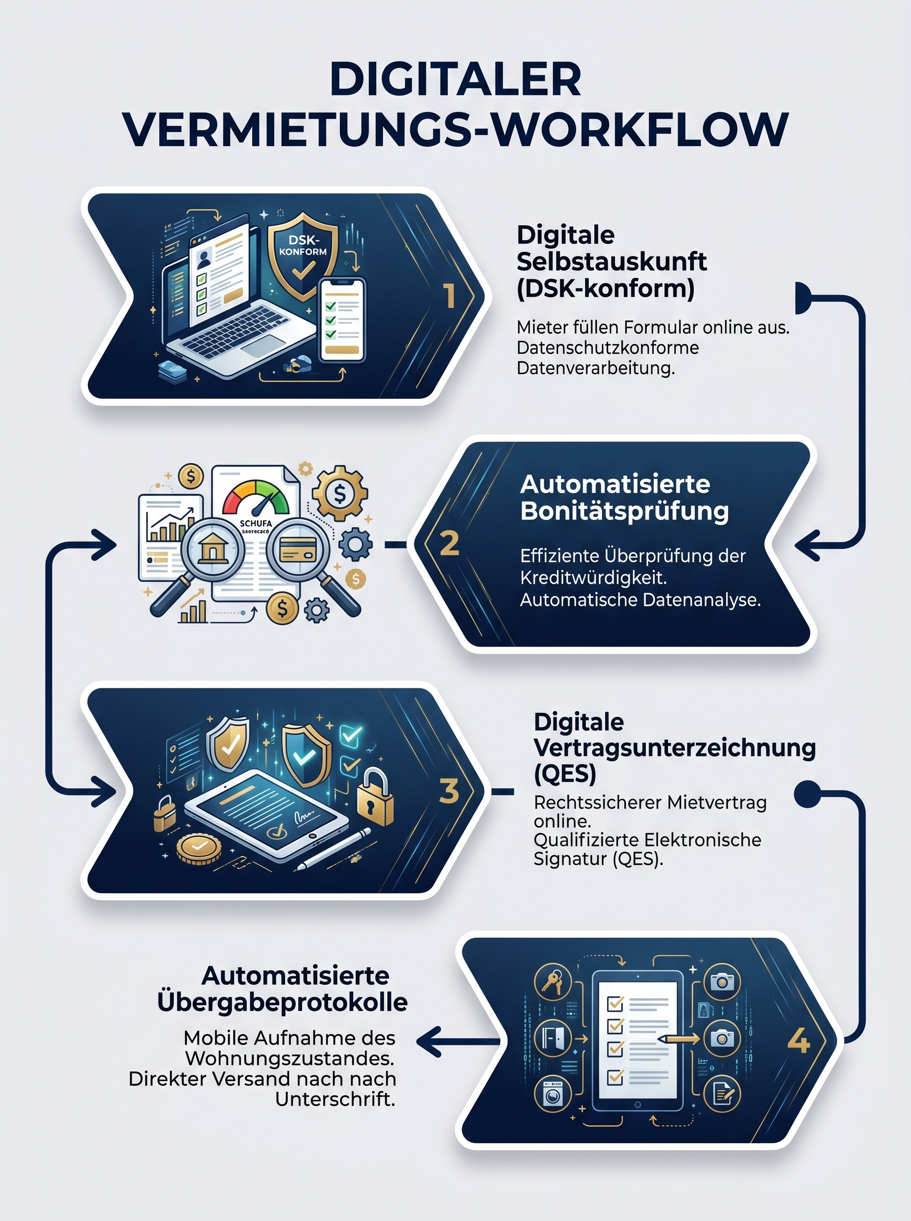 Digitaler Vermietungs-Workflow