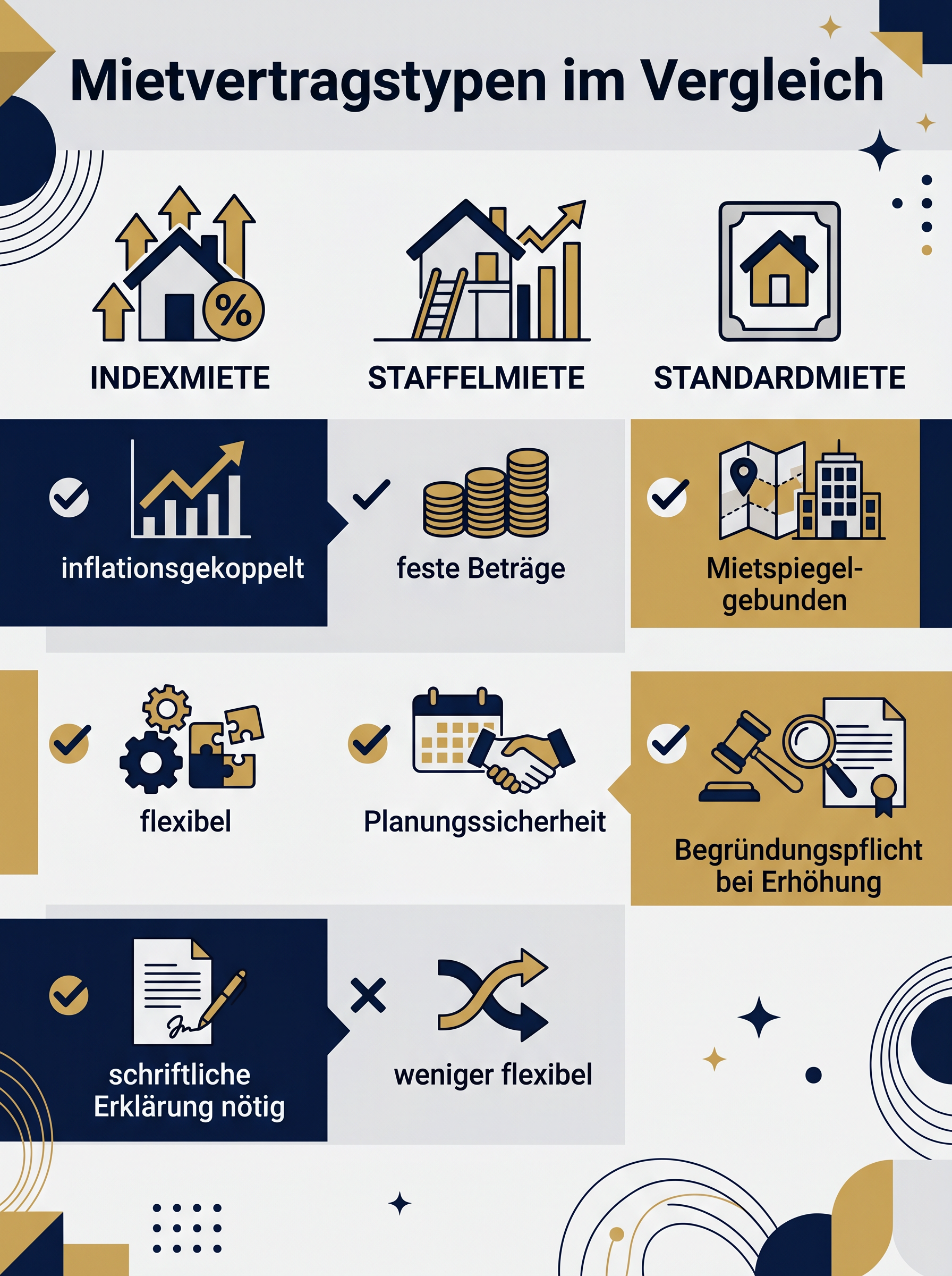 Mietvertragstypen im Vergleich