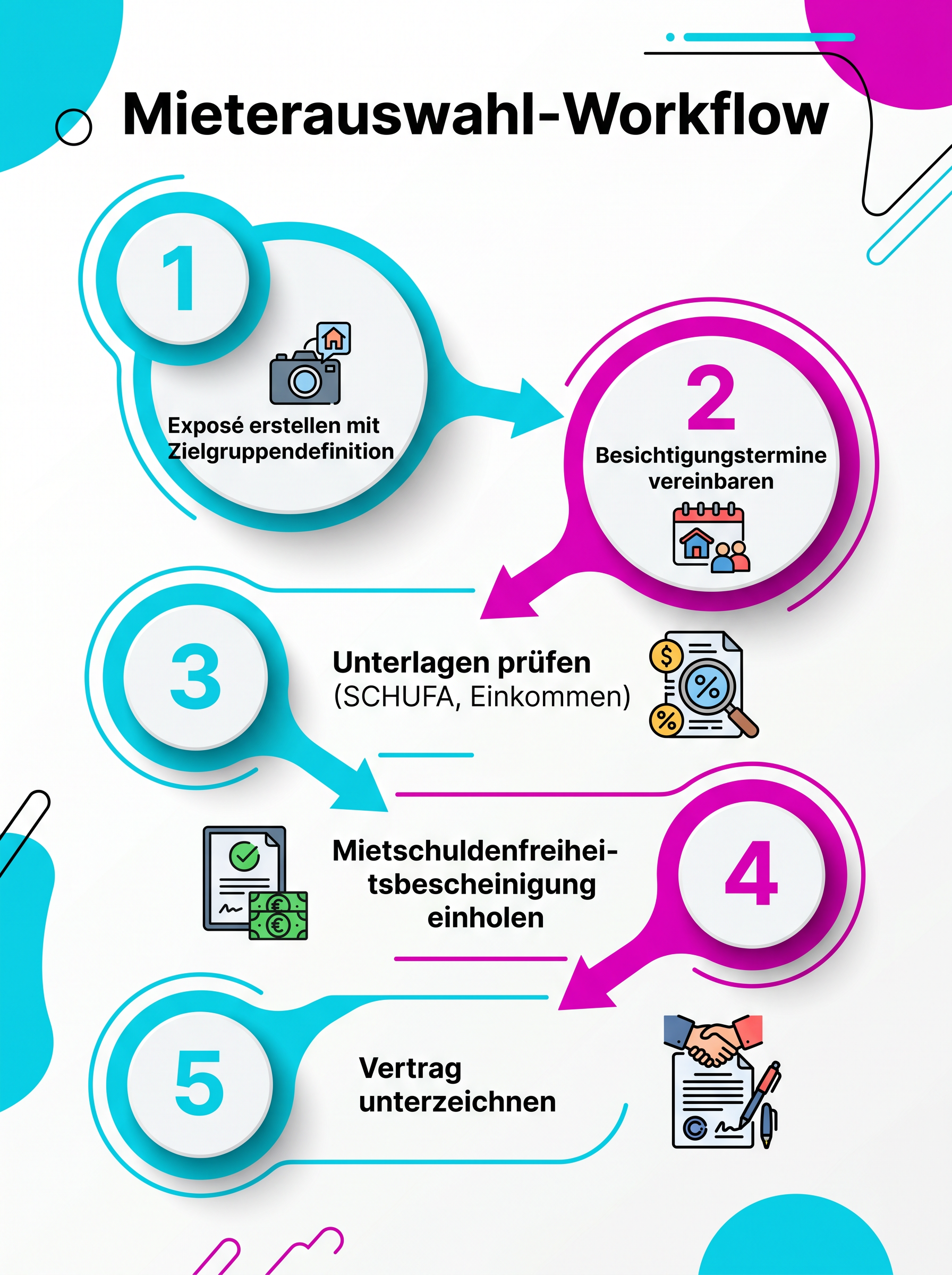 Mieterauswahl-Workflow