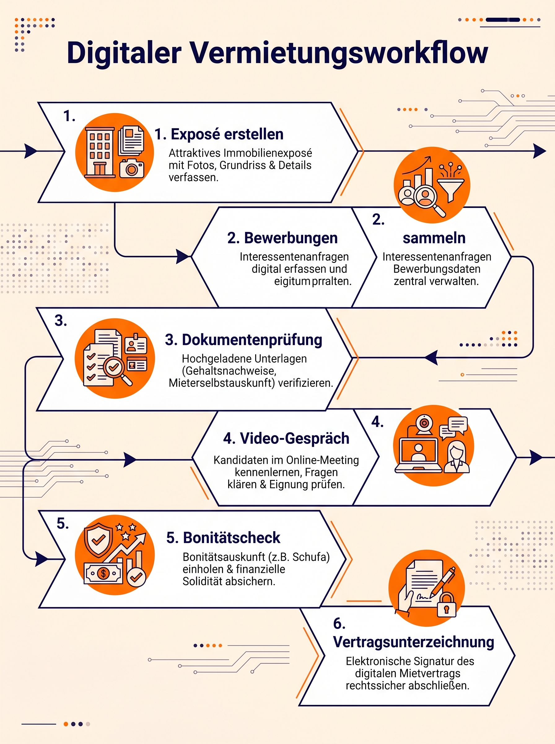 Digitaler Vermietungsworkflow