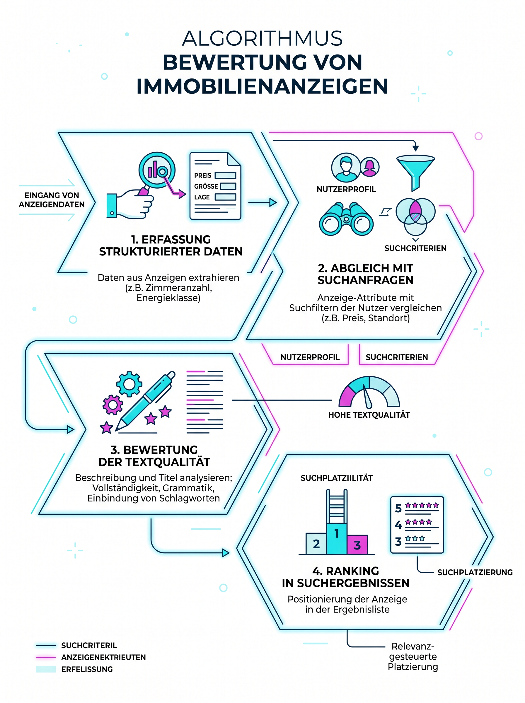 Algorithmus Bewertung von Immobilienanzeigen