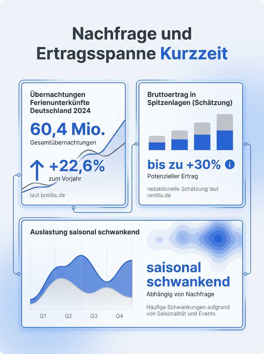 Nachfrage und Ertragsspanne Kurzzeit