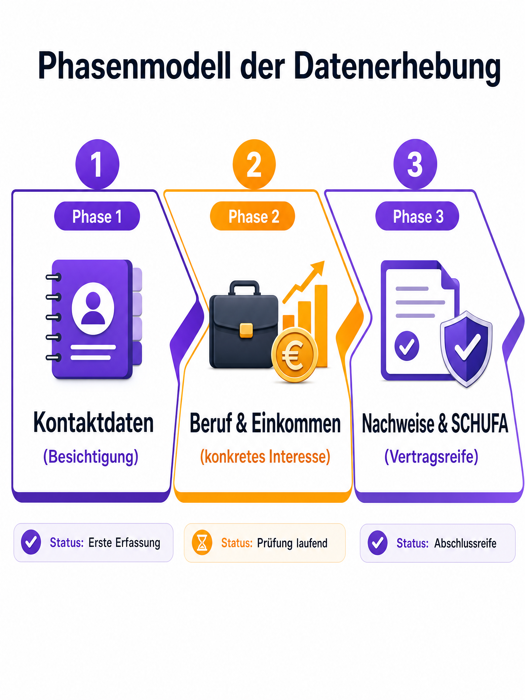 Phasenmodell der Datenerhebung
