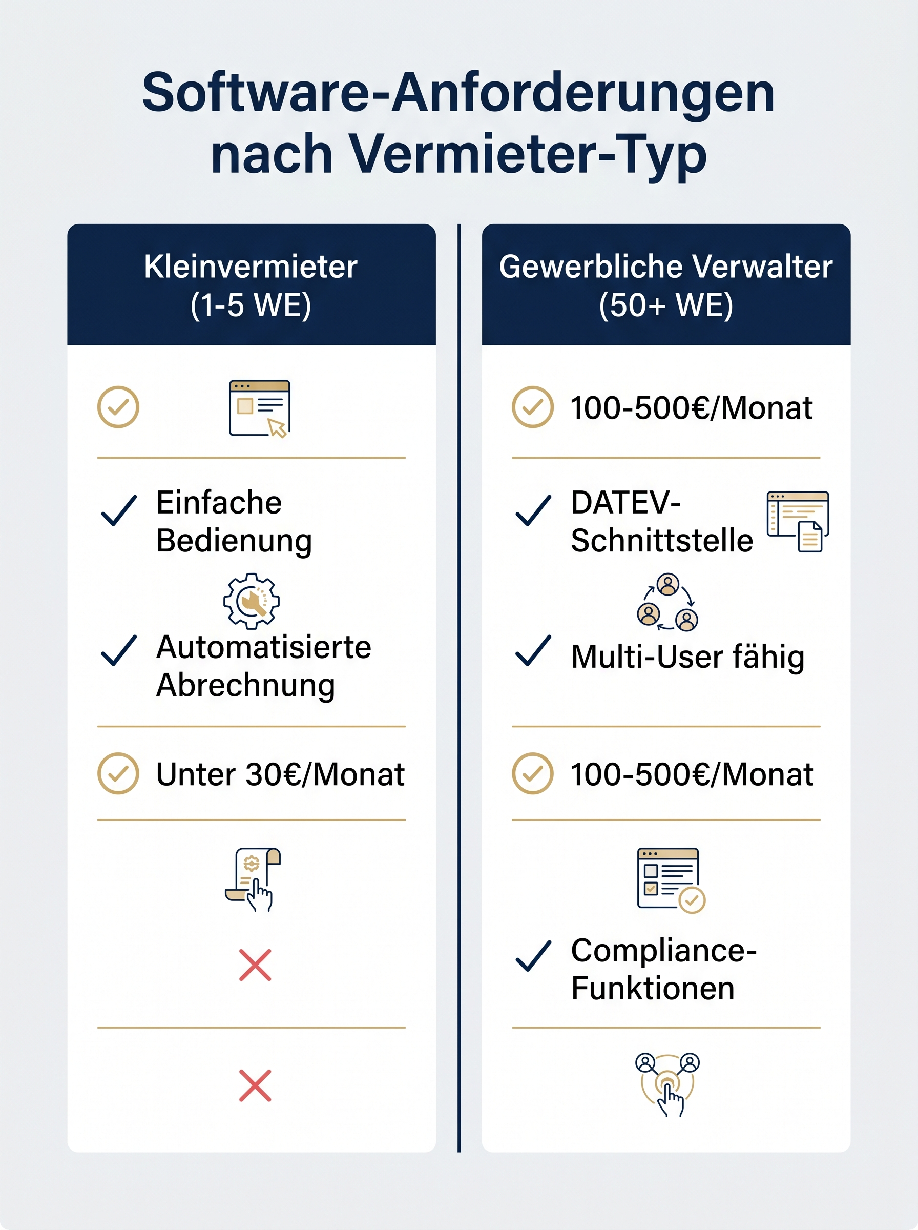Software-Anforderungen nach Vermieter-Typ