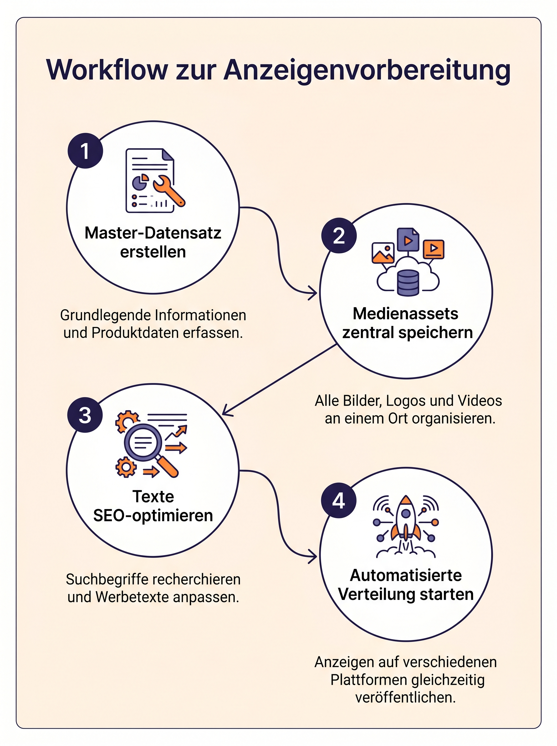Workflow zur Anzeigenvorbereitung