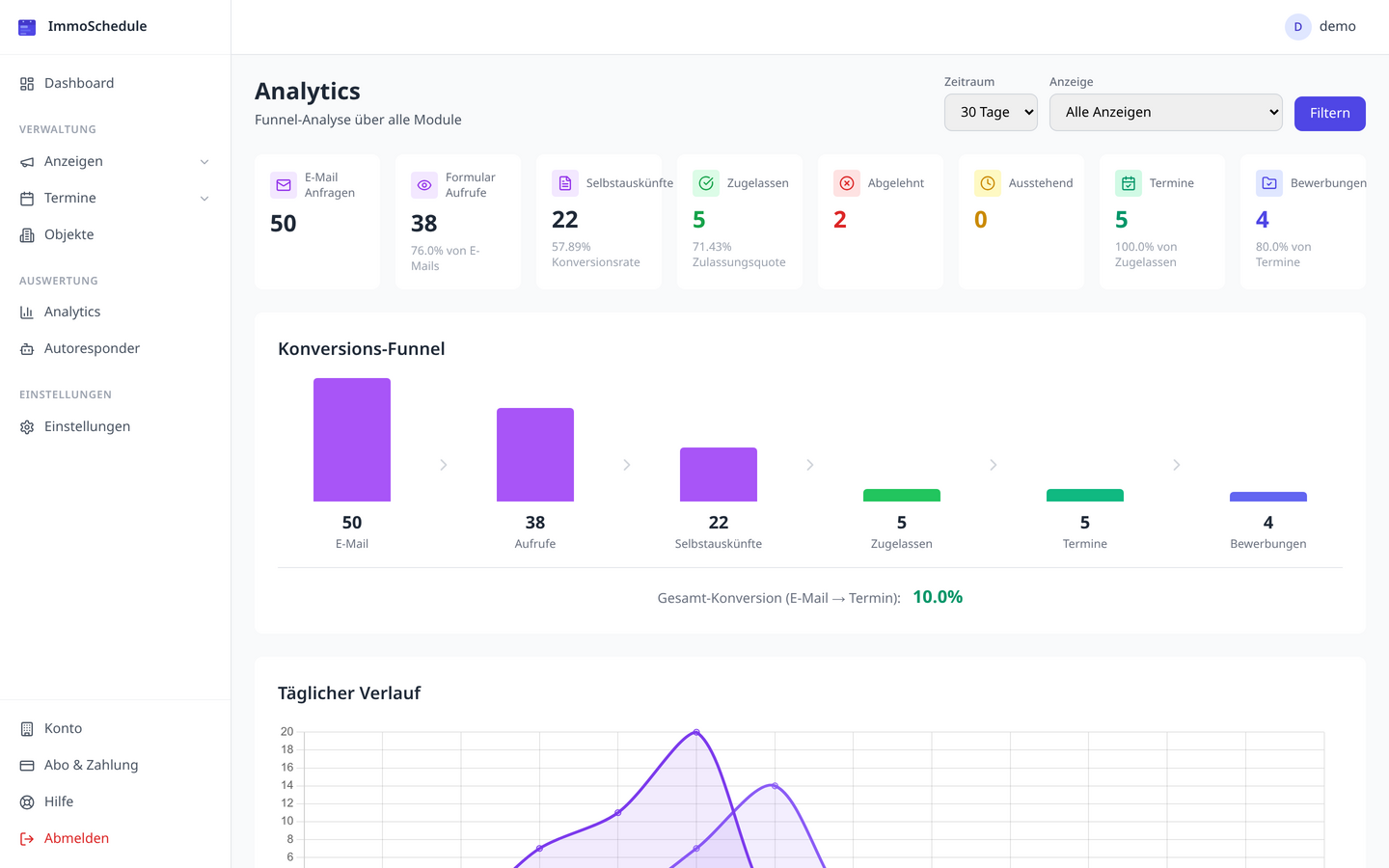 ImmoSchedule Analytics Dashboard mit Vermietungsfunnel und Conversion-Raten